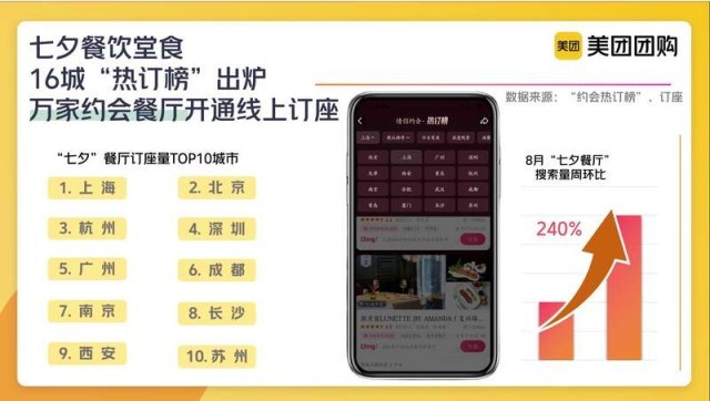“七夕餐厅”周均搜索量增2倍_上海、北京、杭州订座量位列前三 图1