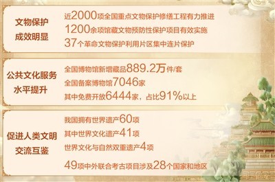 世界遗产达60项，博物馆年接待观众近15亿人次_文物事业高质量发展迈出坚实步伐（ 图1