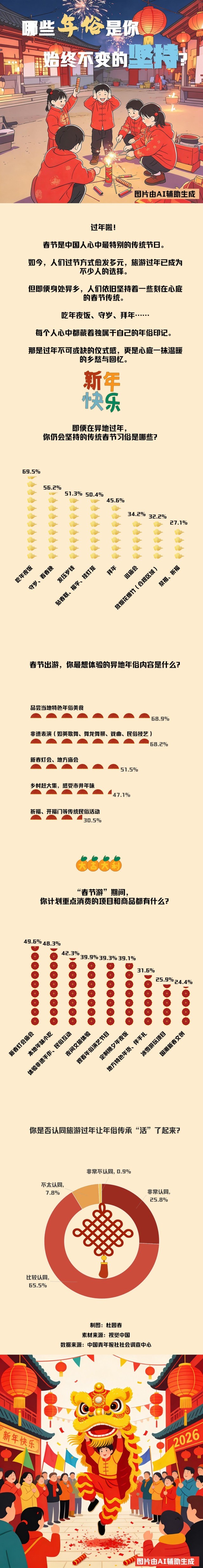 图解数据春节出游，你最想体验哪些异地年俗？ 图1